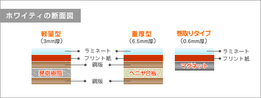 ホワイティ（断面図）